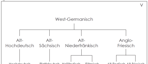 Charts zum indoeuropäischen Sprach-Stammbaum (Chart I-V)